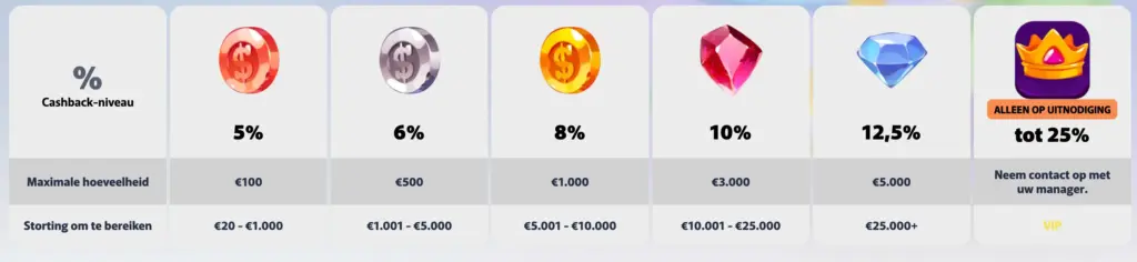 Gratis spins na registratie of storting